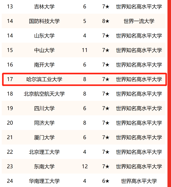 第二轮双一流官宣后，首次高校排行出炉，武大挤进前5成“黑马”