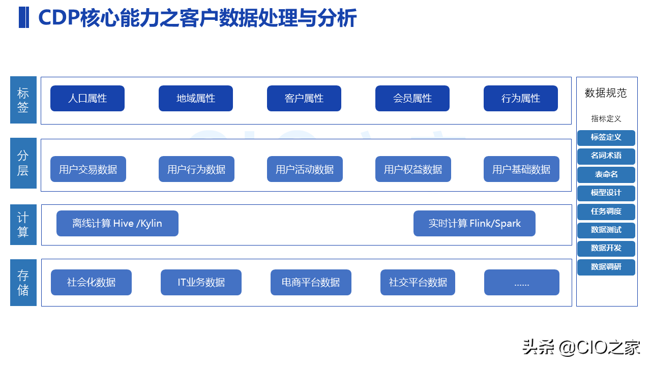 一文了解CDP：用户数据平台 Customer Data Platform