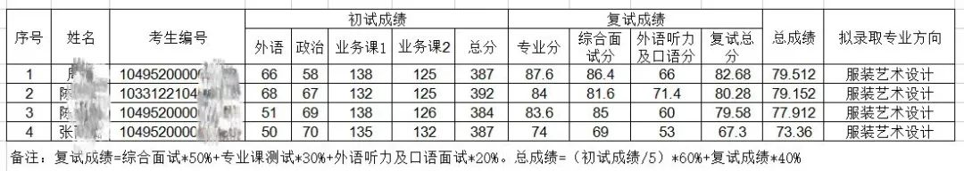 浙江科技学院艺术设计与服装学院考研考哪些？难考吗？