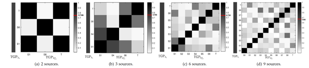 IEEE TPAMI | 火山语音提出多源迁移高斯回归模型，效果超越多个SOTA
