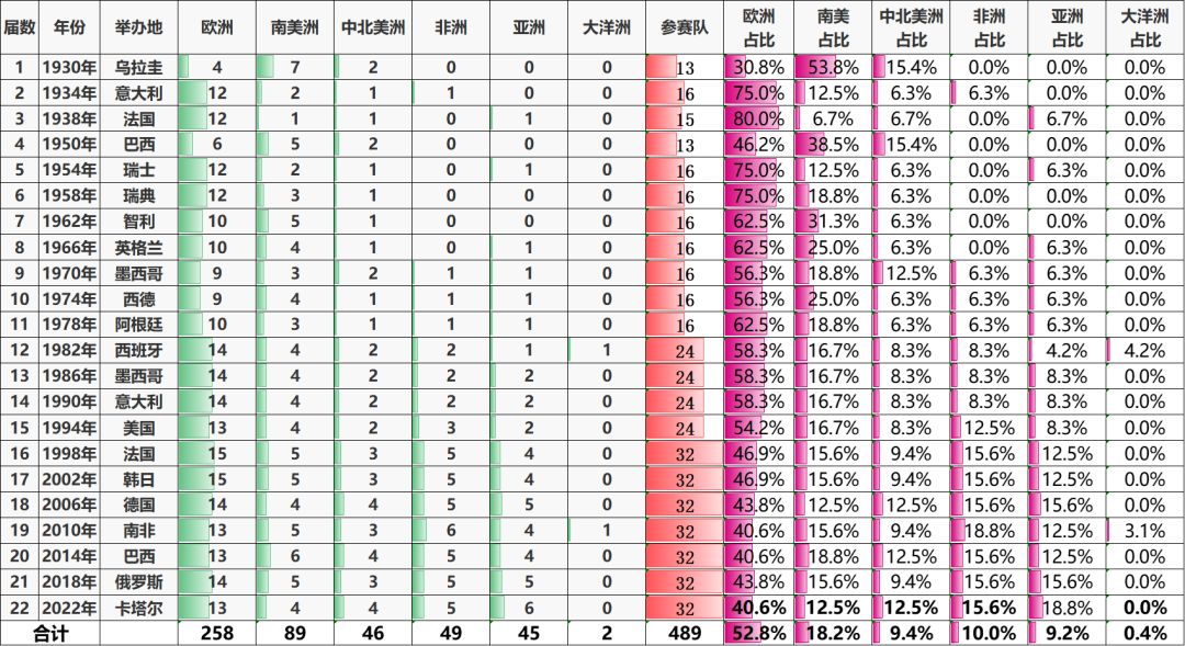 世界杯为什么欧洲球队最多(数说足球（9）——世界杯各个国家参赛情况)