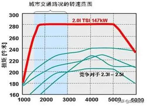 科普：抛弃自吸铁了心发展涡轮增压，涡轮增压到底是不是未来？