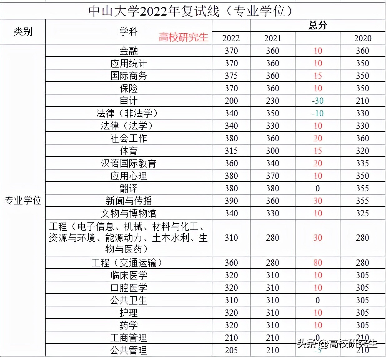 中山大学考研校线公布，专硕复试线上涨严重，交通运输暴涨80分