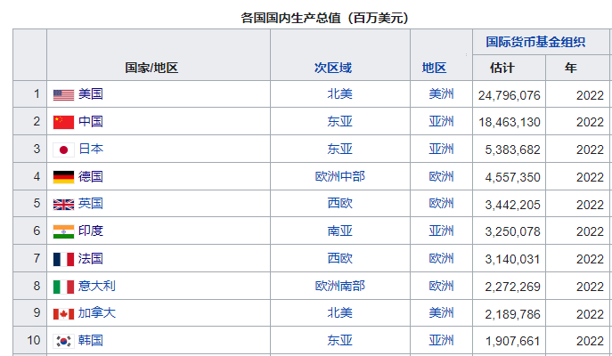 世界gdp排名100强，世界各国gdp排行榜一百强(附2022年最新排行榜前十名单)