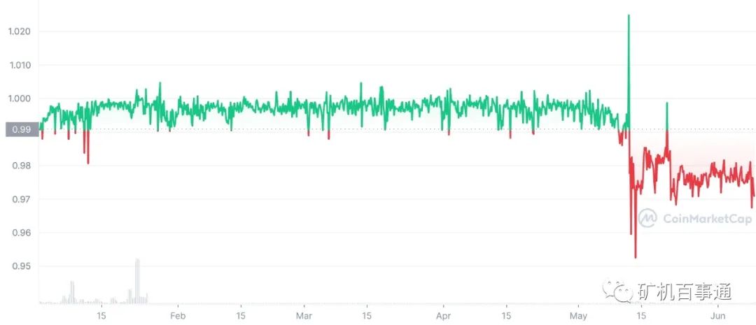 DeFi 传染？分析师警告“质押以太”与以太坊脱钩 50%