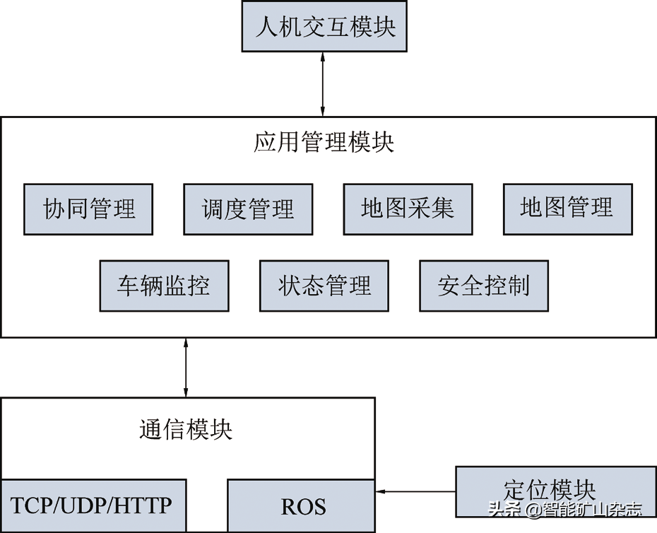 国家能源集团矿用卡车无人驾驶建设实践