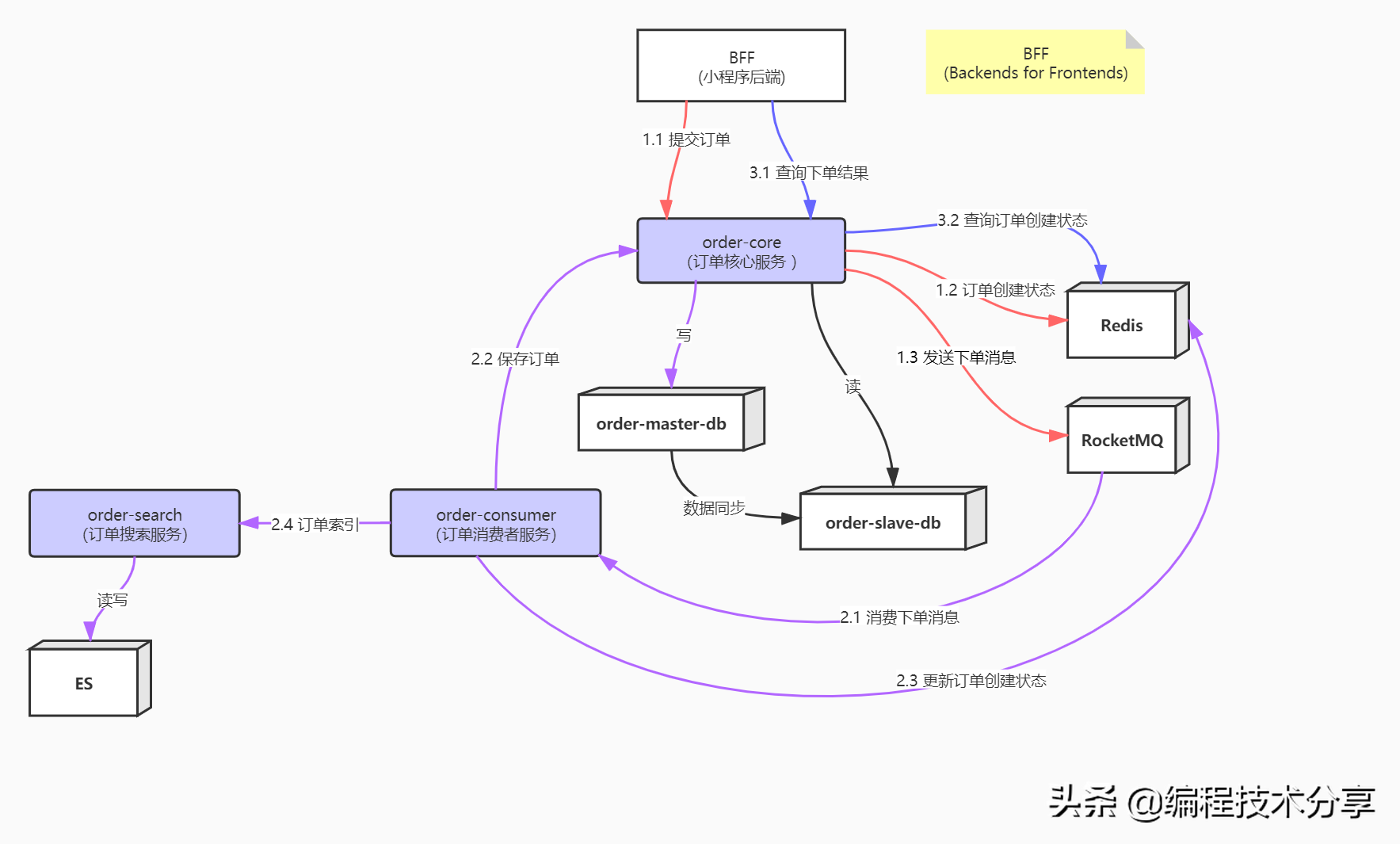秒殺場景下訂單中心的架構設計