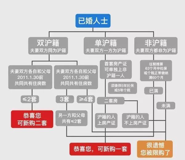 调控不断，2022最新上海购房政策汇总，购房流程、继承、赠与等