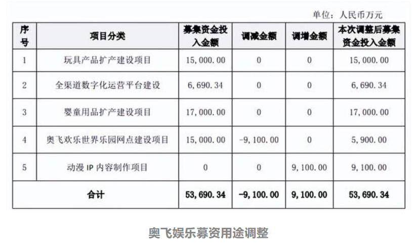 奥飞拟减少乐园投资9100万元，爱奇艺首次实现季度盈利