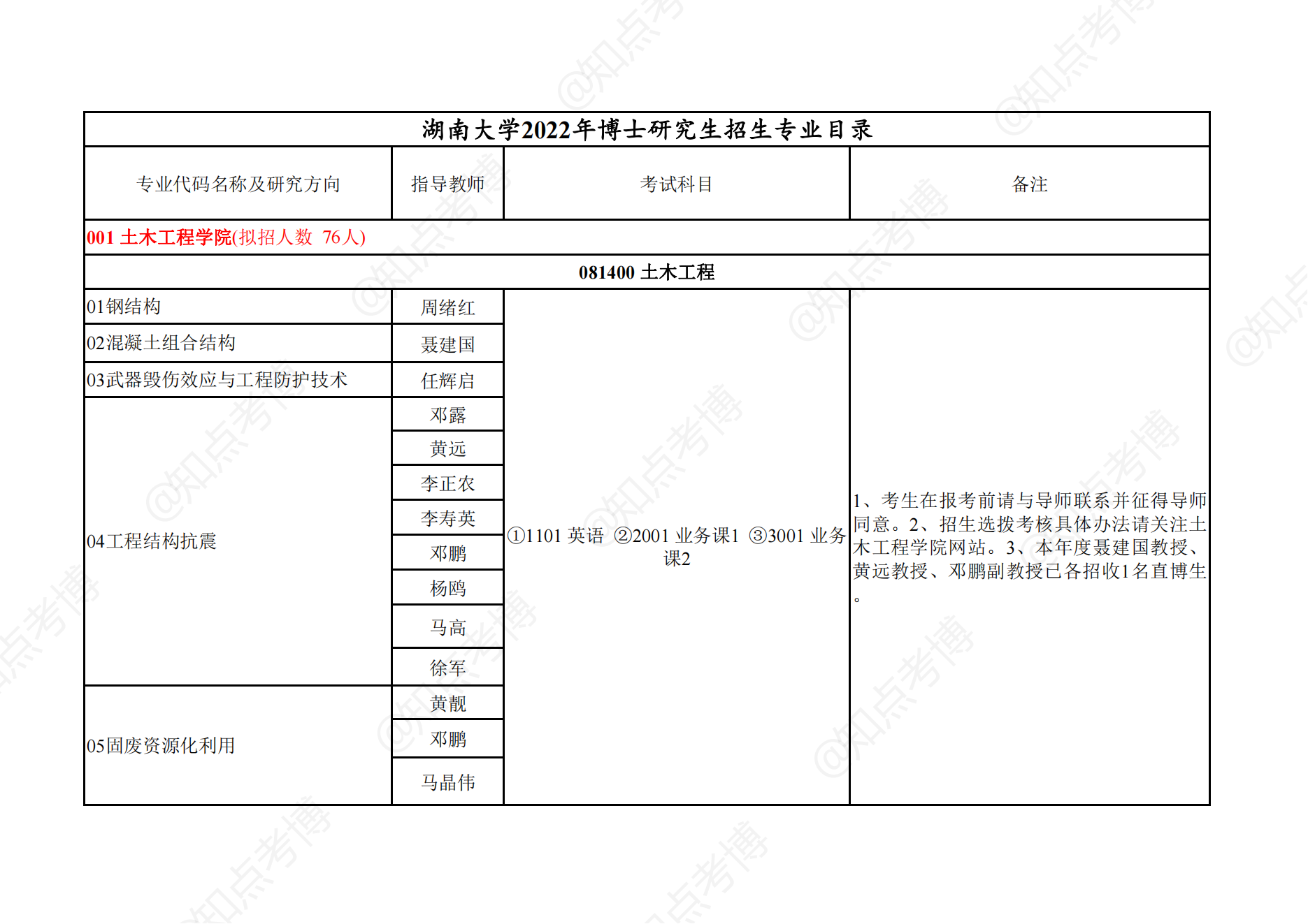 知点考博：湖南大学2022年博士招生专业目录001土木工程学院