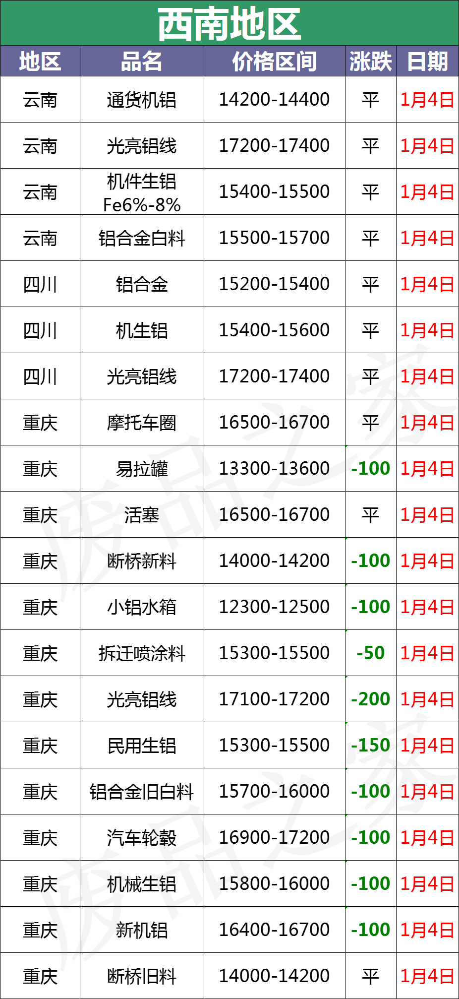 最新1月4日全国铝业厂家收购价格汇总（附价格表）