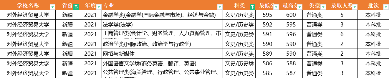 注意了！对外经济贸易大学：全国31省专业录取分数线，一次性公布