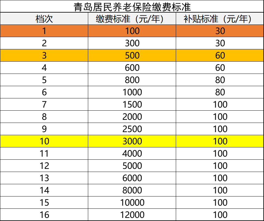 城乡居民养老保险：每年交100元和500元，区别有哪些？