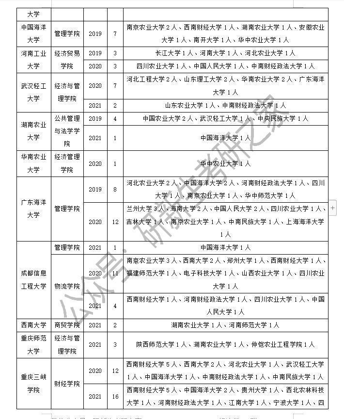 农业管理专业调剂成功上岸方法：这样做！提高上岸成功率