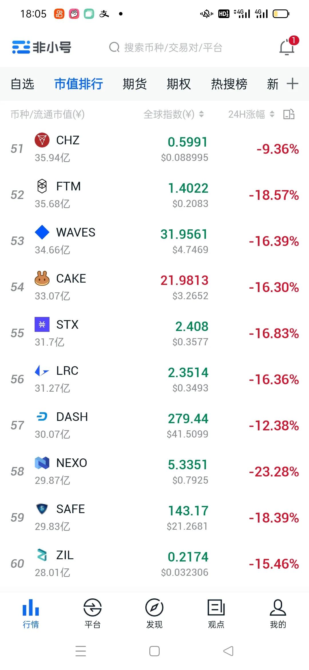 比特币下跌12%
