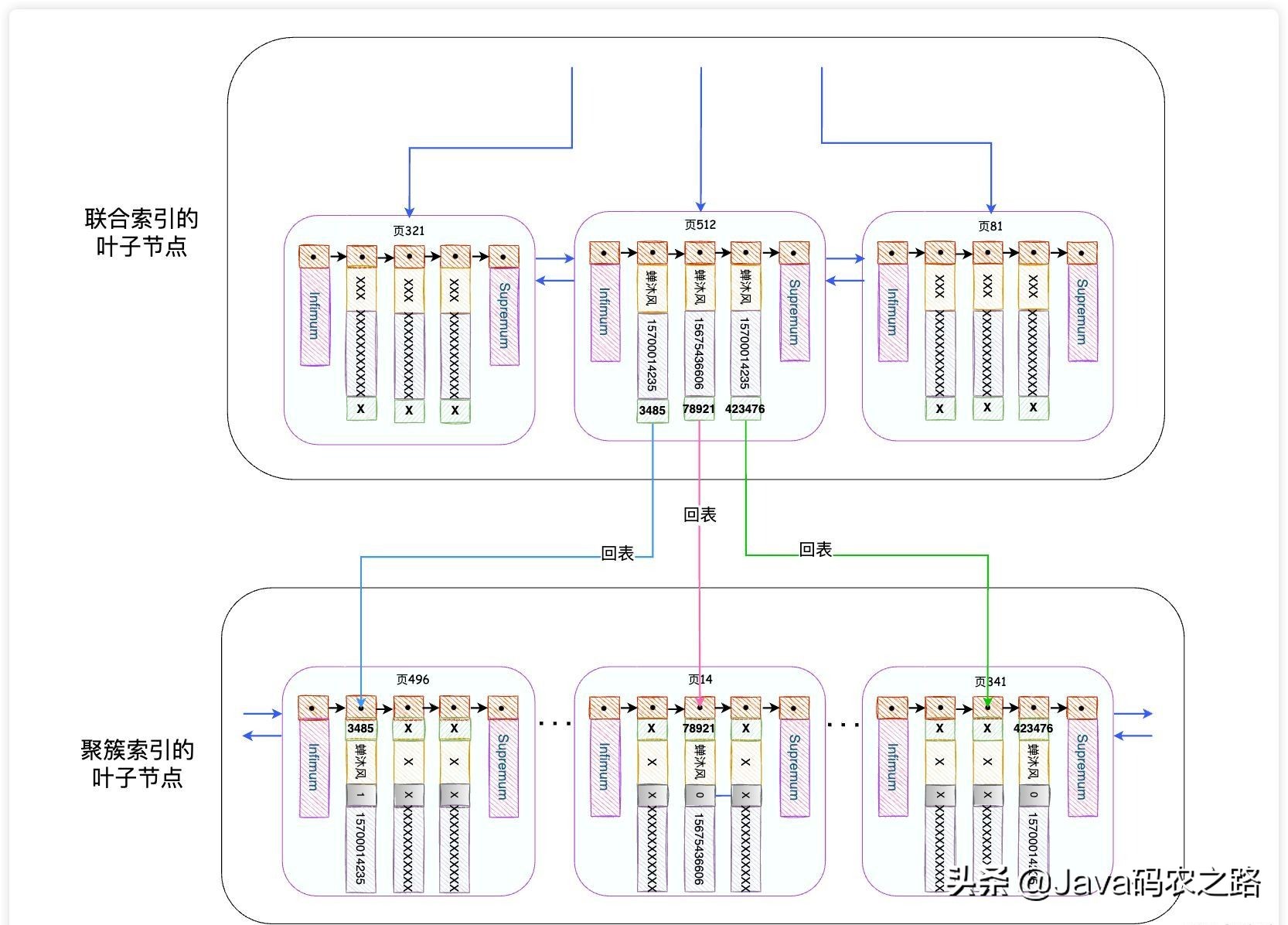 图解｜用好MySQL索引，你需要知道的一些事情