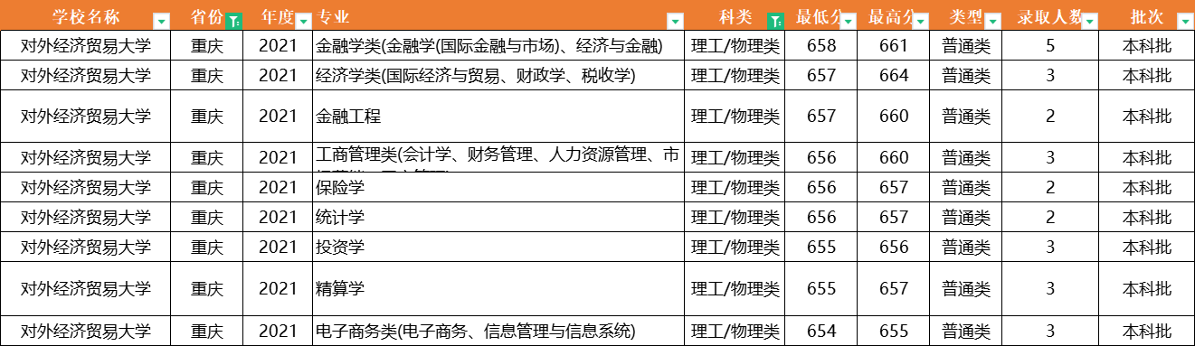 注意了！对外经济贸易大学：全国31省专业录取分数线，一次性公布