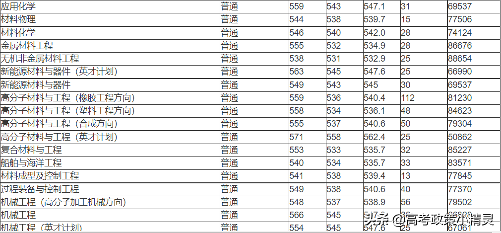 青岛科技大学需要考到多少分？环境怎么样？一文带你了解青科大