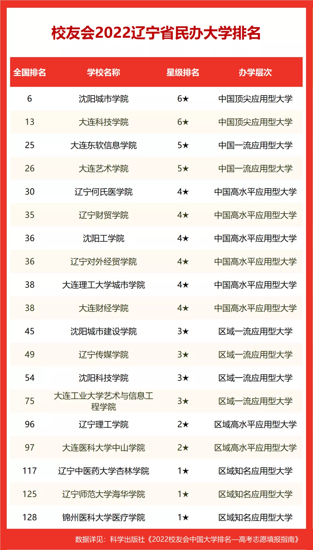 2022校友会辽宁省大学排名，大连理工大学第一，东北大学第二