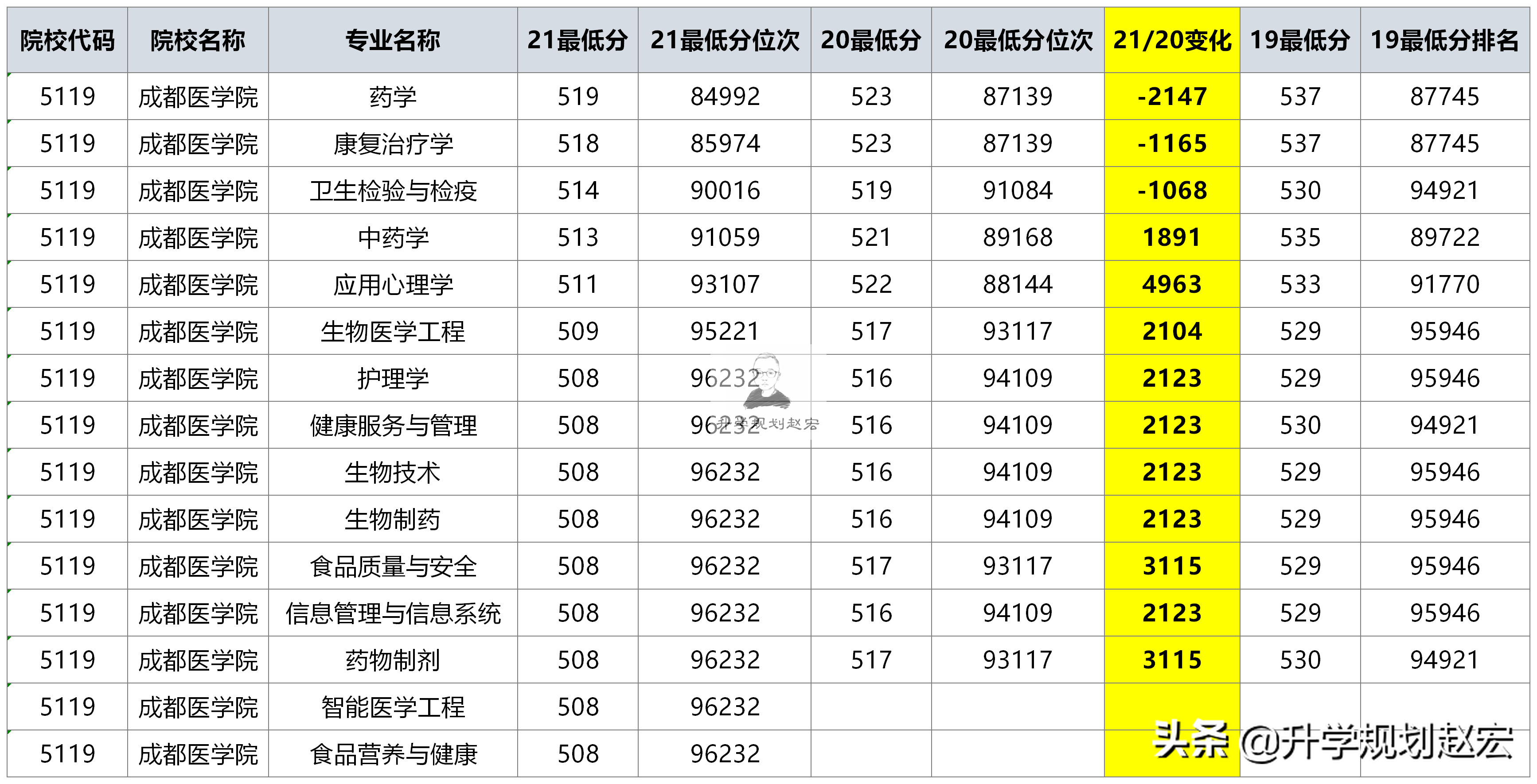 成都医学院2021年在川最高594分，麻醉学专业，本一批位次均上涨