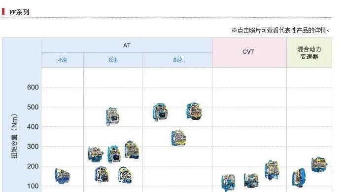 为什么大众低端车型不用自家双离合，而用爱信的6AT变速器？