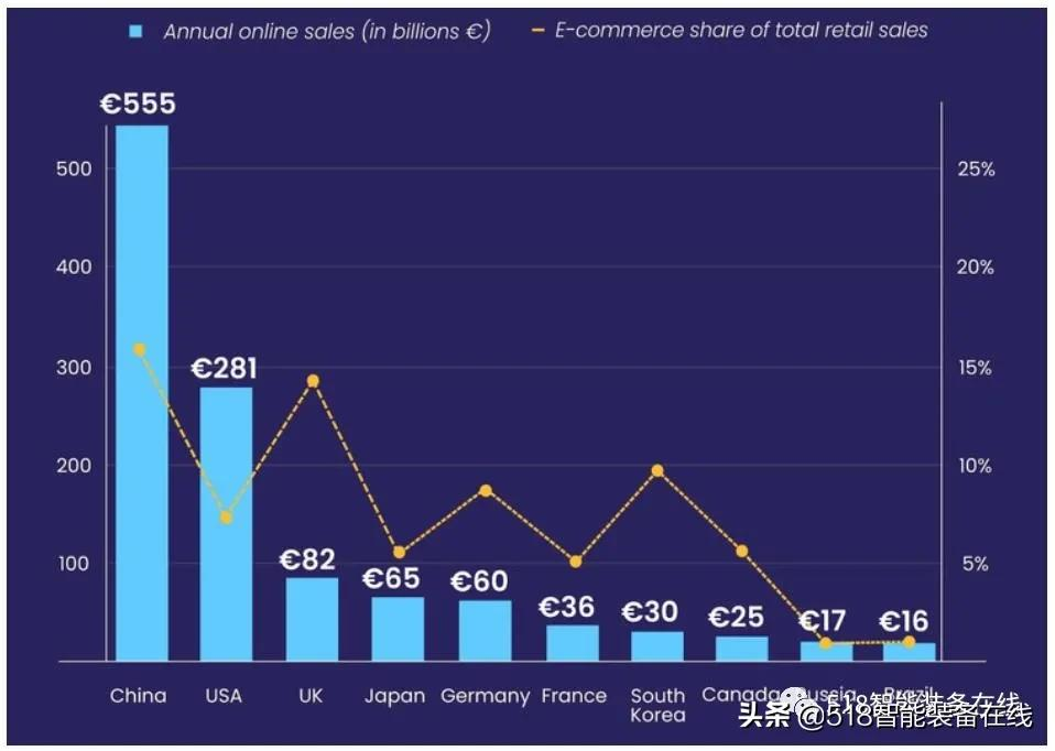 2022年的27个统计数据预测：解析电子商务和自动化的关键驱动因素