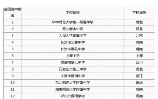 我国顶级高中前20强出炉，人大附中仅排第3，雅礼中学挤进前5