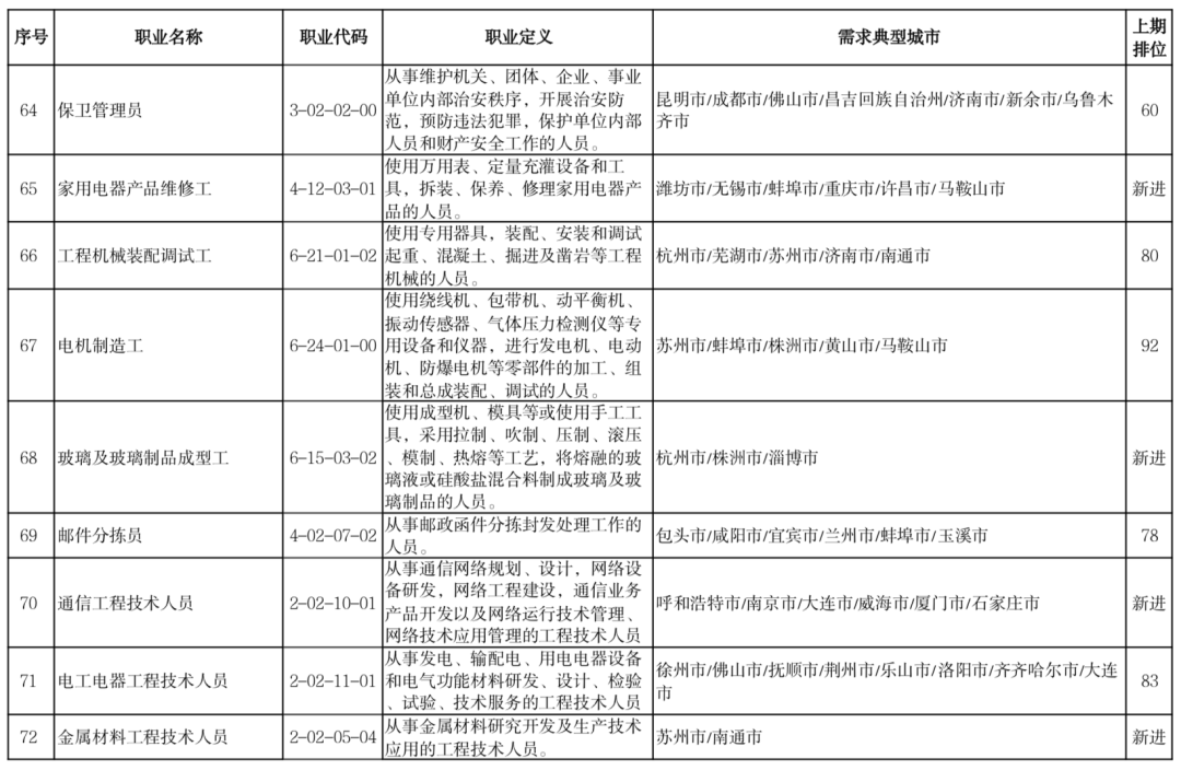 “最缺工”100个职业是他们？快来看看你的职业有没有上榜吧
