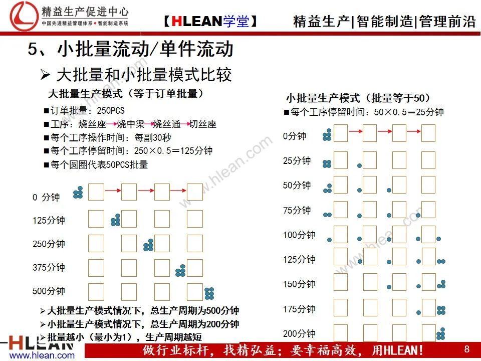 「精益學堂」讓人頭痛的周期問題 跟著這么做肯定有效果