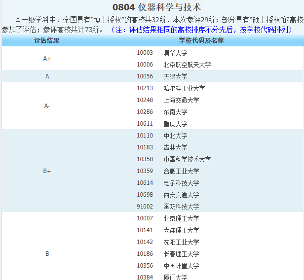 人类感官的延伸，仪器类专业简介：课程、大学、发展方向和就业
