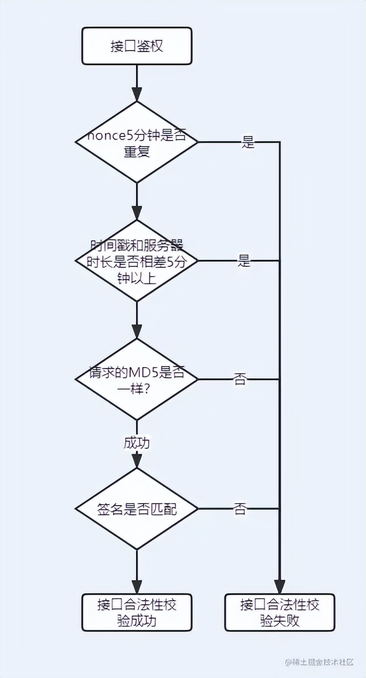 服务老是被攻击，如何设计一套比较安全的接口访问策略？