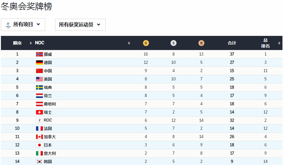俄罗斯奖牌榜(美媒晒冬奥奖牌榜：俄罗斯第2，美国第5，日本第8，中国跌出前10)