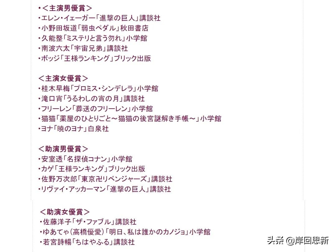 艾倫與波吉角逐讚美漫畫角色獎：沒有鬼滅和咒術，網友認為有黑幕