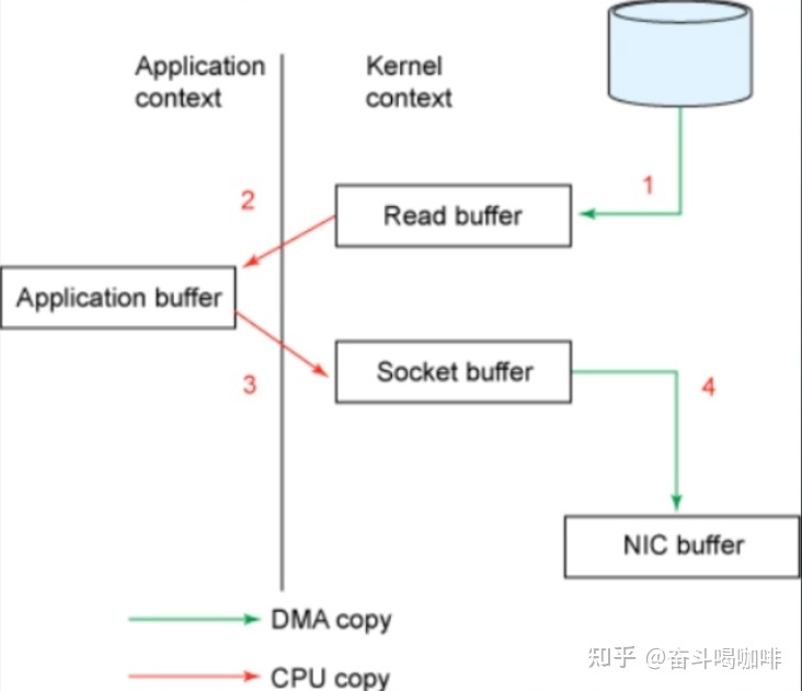 学习IO由浅入深