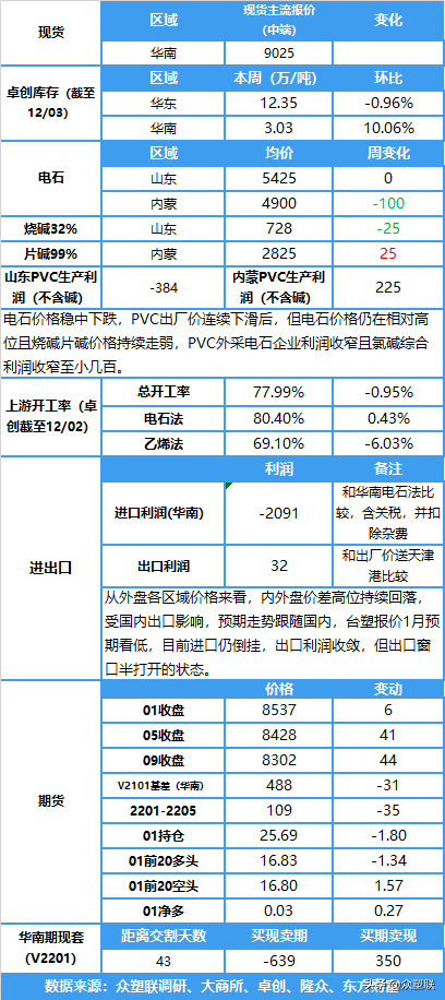 电石价格区域性下跌，降准加地产拖累预期减弱，PVC期货短期震荡