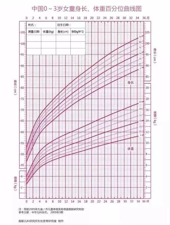 不同年龄段的体重标准是什么？不达标怎么办