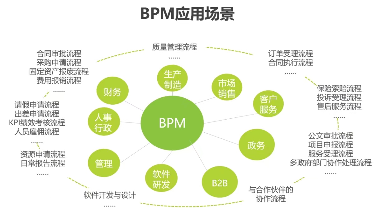 为企业业务流程提速的BPM