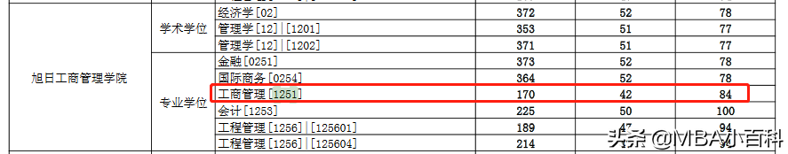 2022年MBA复试分数线汇总（部分高校）