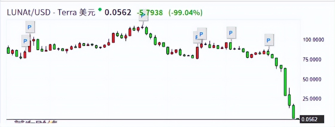 惨遭血洗，17万人爆仓，“币圈茅台”暴跌99.99%