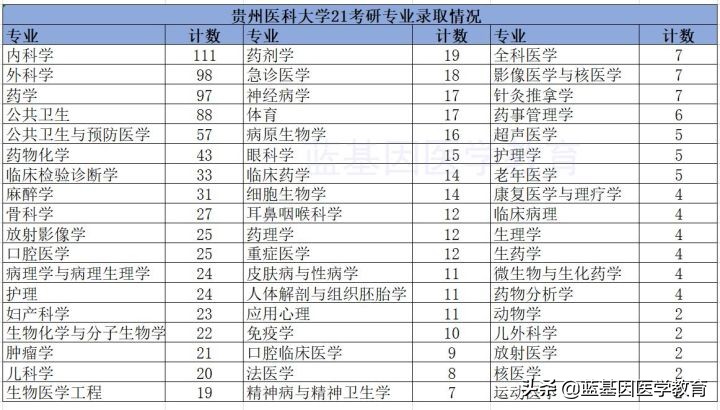 贵州医科大学21考研录取详情！临床医学院招生最多423