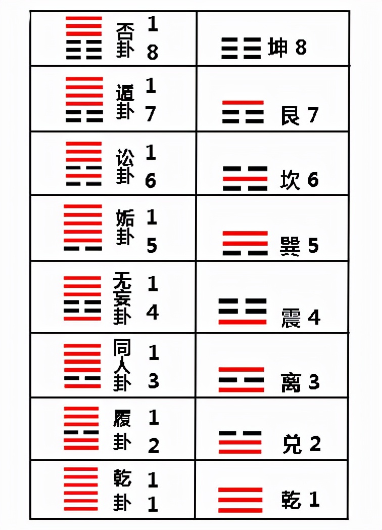 易经基础，如何快速背会64卦