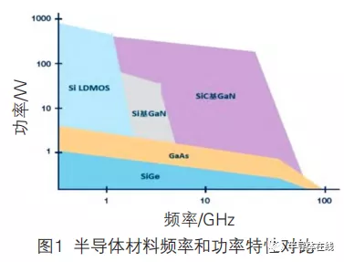 “双碳”目标下三代半导体的发展分析