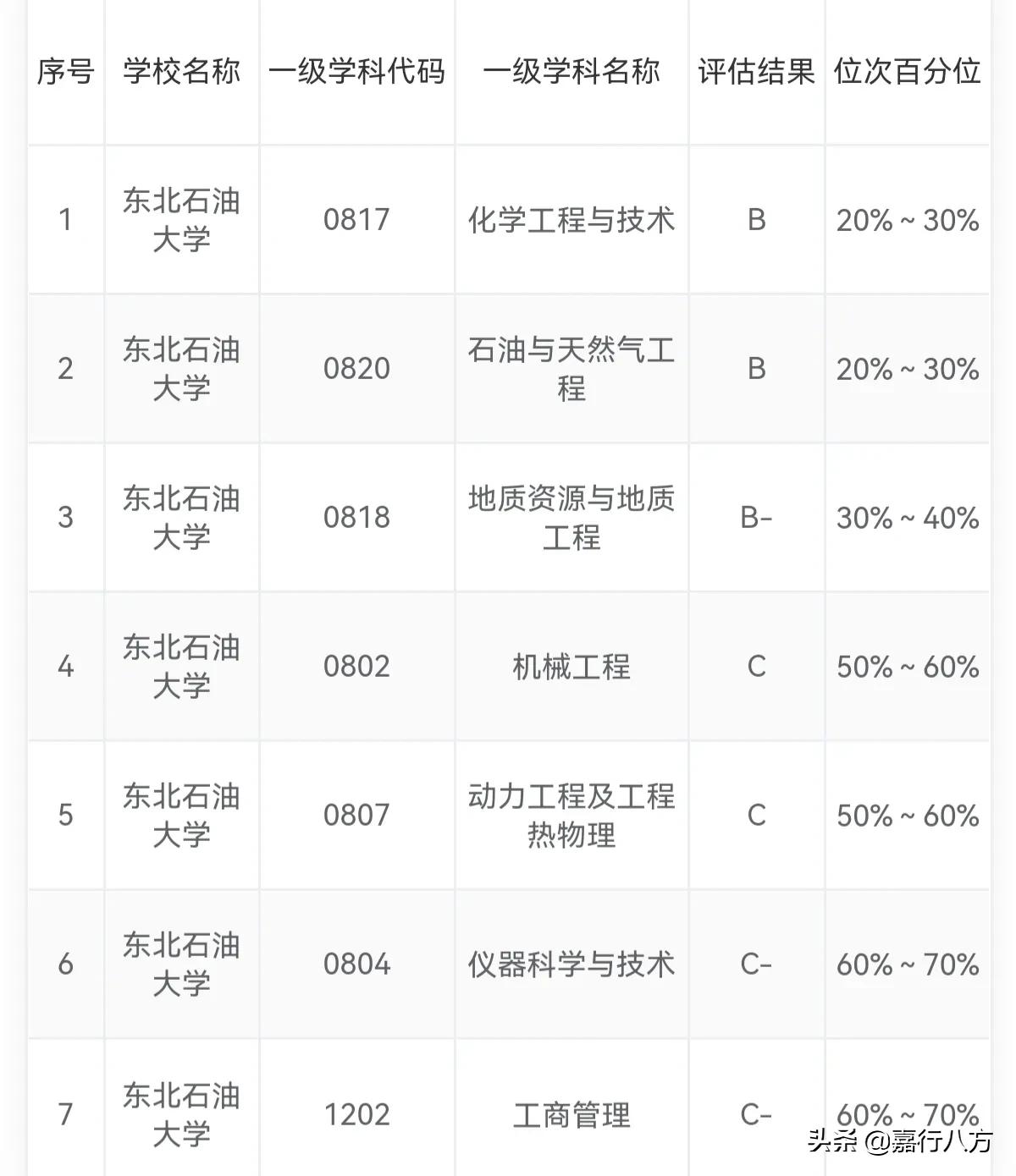哈理工、东北石油、黑科技，这三所纯粹的工科好大学，你知道吗？