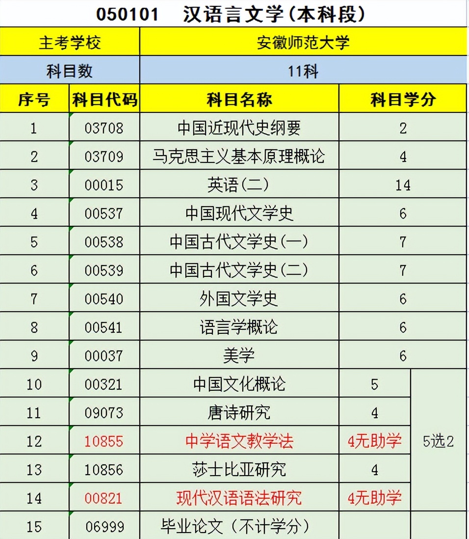 安徽师范大学自考本科汉语言文学专业就业分析及科目分布