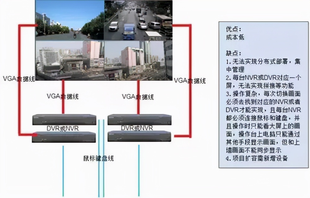 干货 | 四大视频监控上墙解决方案