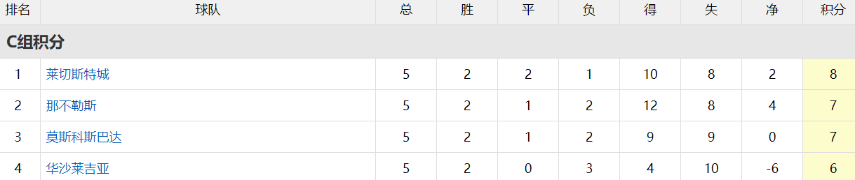 英超第几踢欧联杯(3-1！2-0！英超要横扫欧联杯，2强都是小组头名，一队已出线)