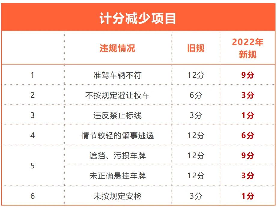 老司机们，4月1日起实施新交规，快看看有哪些扣分变化！收藏