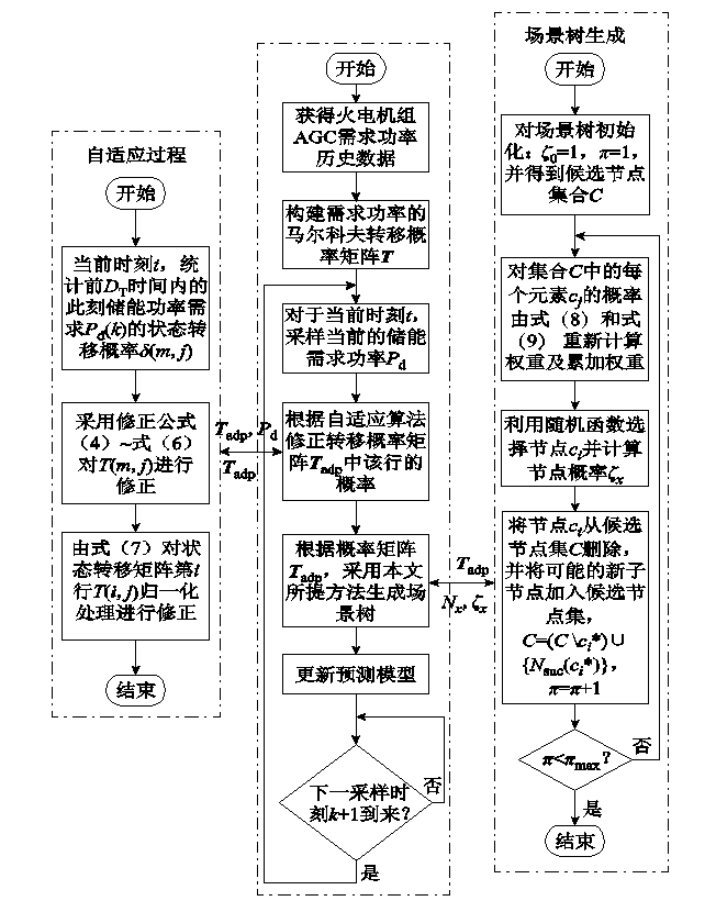 中科院电工所专家提出一种新的自适应储能需求功率预测模型