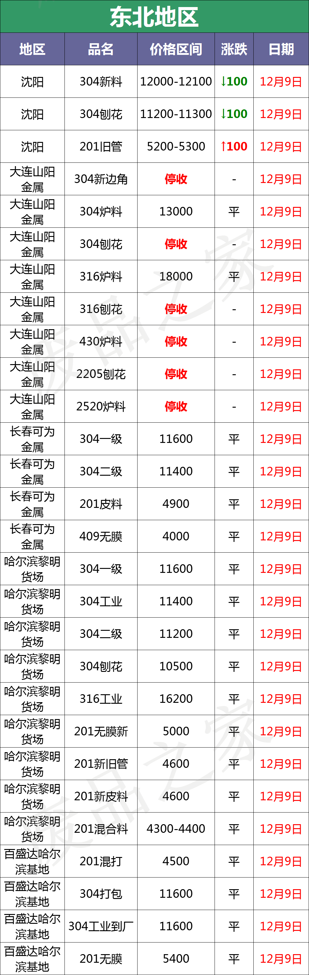 崩溃！304跌300-1300！201跌400-500！大青哥又砸盘，控价恢复