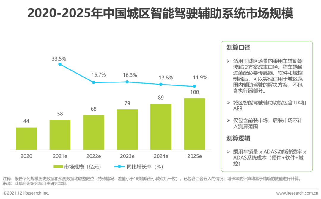 2021年中国智能驾驶行业研究报告
